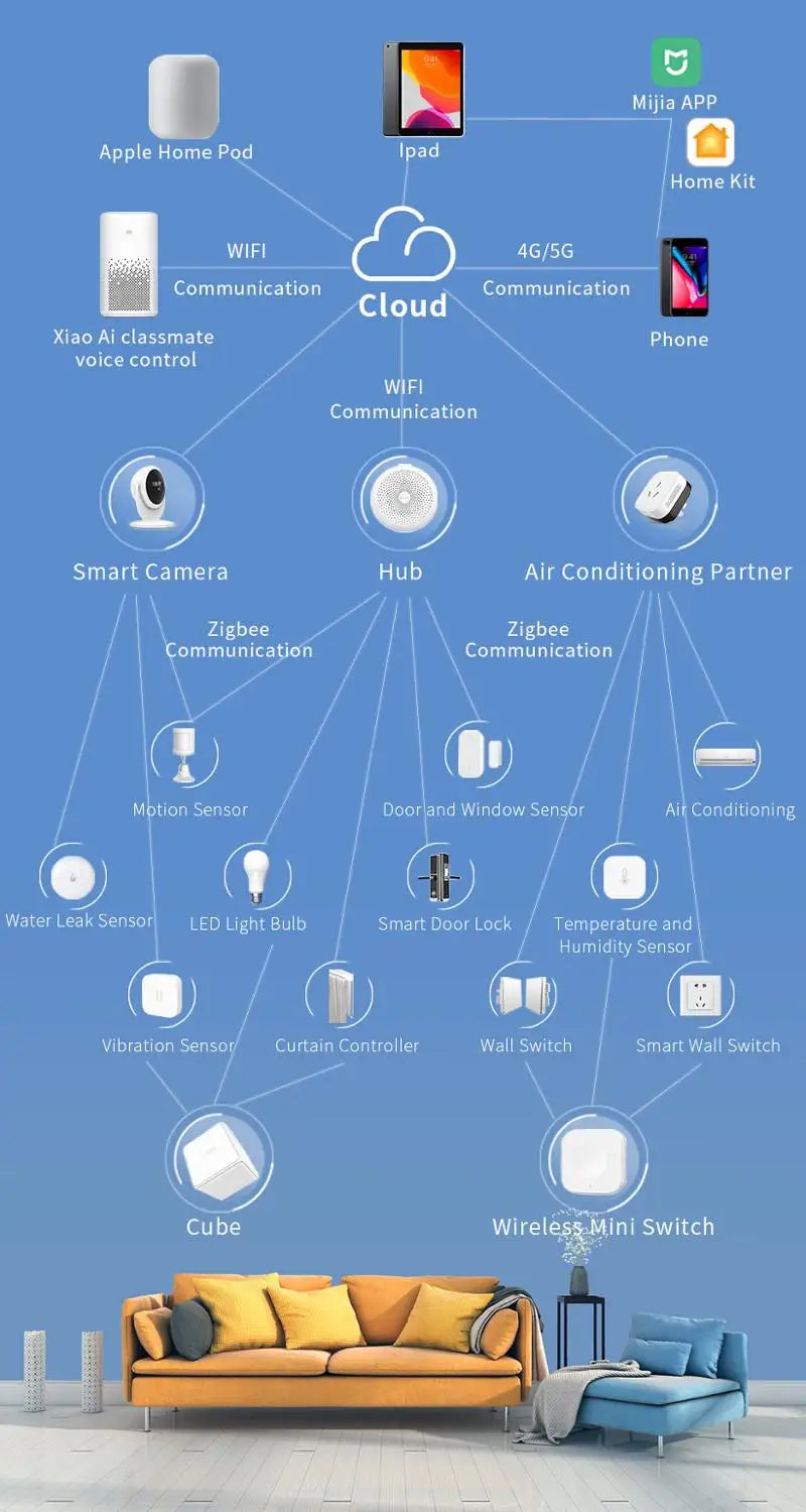 Smart Motion Sensor